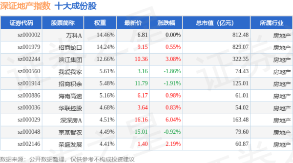 赢翻网配资 4月30日深证地产（399637）指数涨0.78%，成份股深深房A（000029）领涨