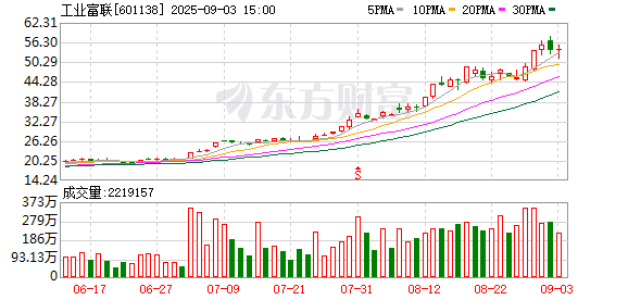 大资本配资 工业富联成交额达100亿元